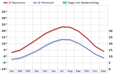 Klima Deutschland, Stuttgart - Klimadiagramm, Klimatabelle - WetterKontor