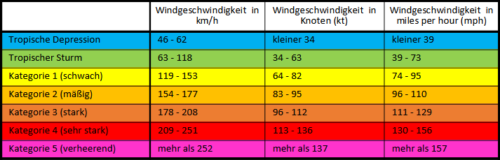 Saffir-Simpson-Skala