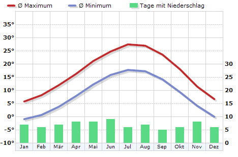 WetterKontor - Reisewetter Venetien