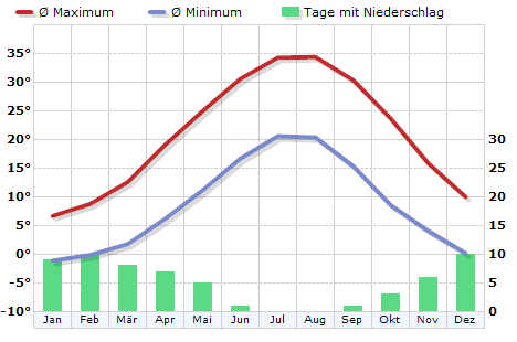 Klima Türkei, Gaziantep - Klimadiagramm, Klimatabelle - WetterKontor