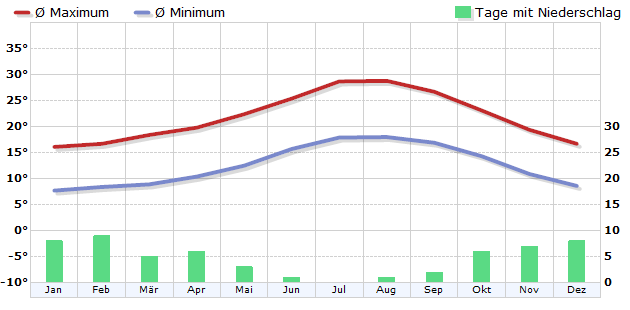 Climate in Faro, Algarve