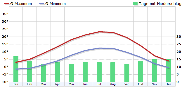 Klima Trier, Deutschland - Klimadiagramm, Klimatabelle - WetterKontor