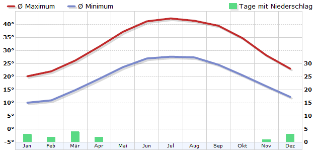 Climate in Dhahran (As-Sachran)