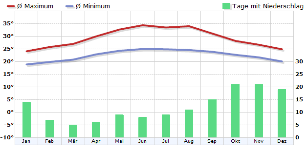 Climate in Da Nang (Tourane)