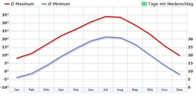 Climate in Oklahoma City, Oklahoma