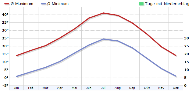 Climate in Las Vegas, Nevada